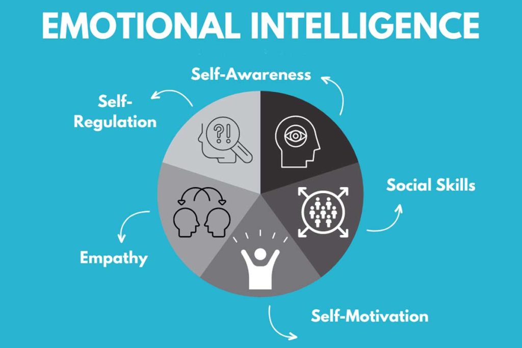 Emotional Intelligence: Developing Awareness and Regulation Skills